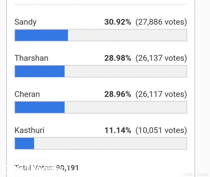 Big Boss Eliminate vote